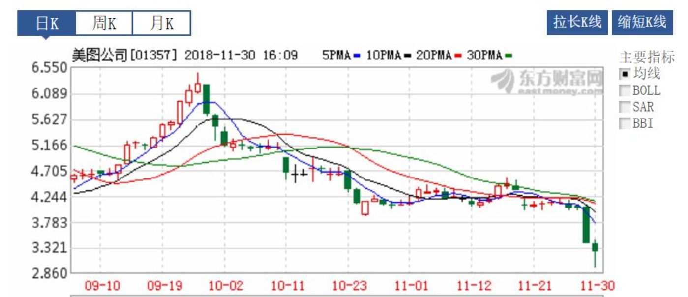 押宝手机、电商接连受挫,游戏会是美图的救命稻草吗? 押宝手机、电商接连受挫,游戏会是美图的救命稻草吗?